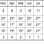 Das Klima auf La Palma